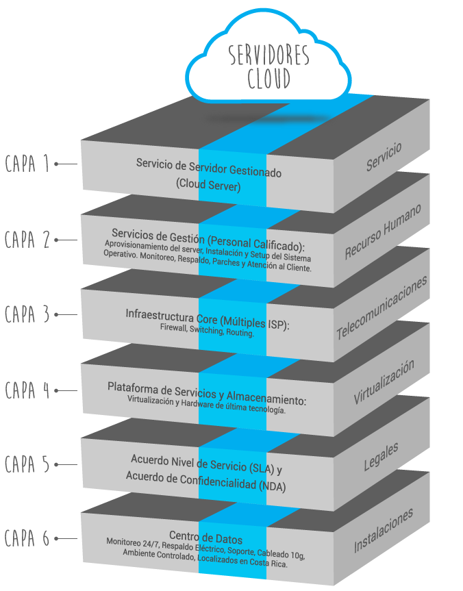 Modelo-de-Servicio-Gestionado